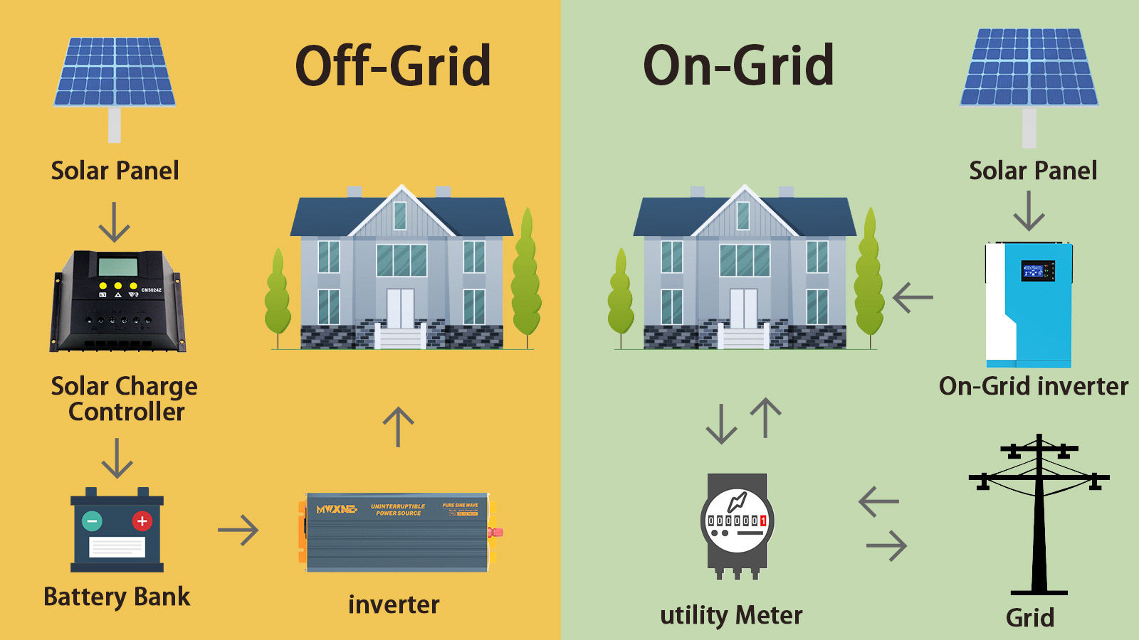 On-grid & off-grid solar systems